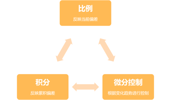 PID温控系统运作说明.png